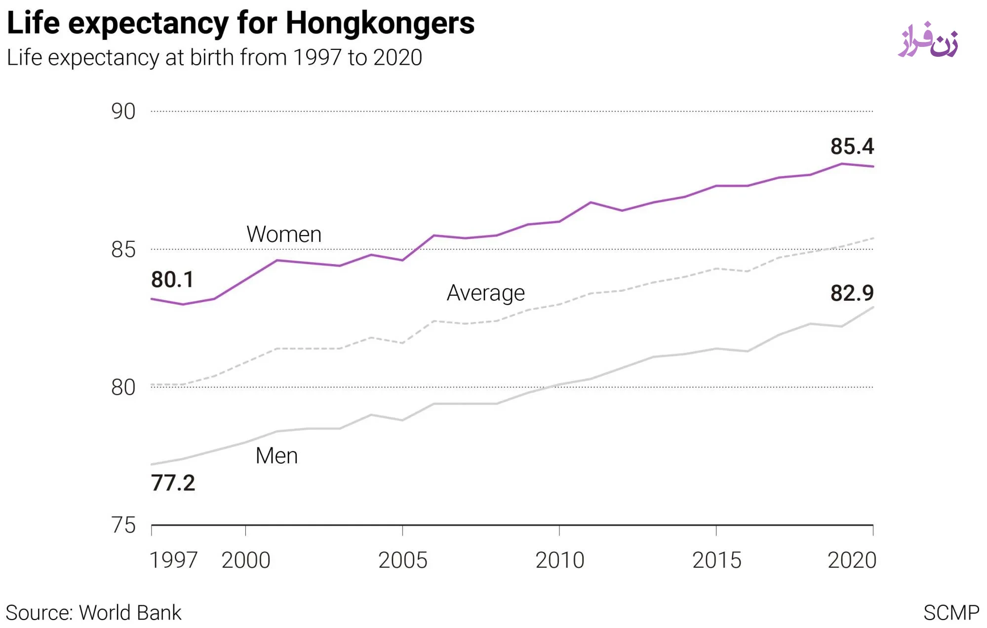 hong kong - life expectancy