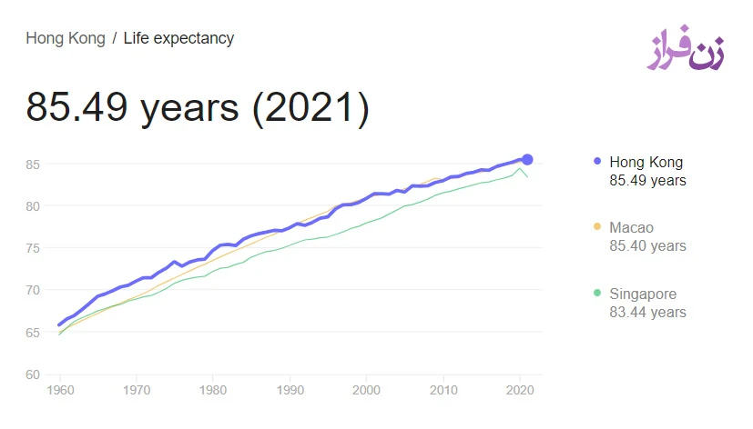 life expectancy in hong kong